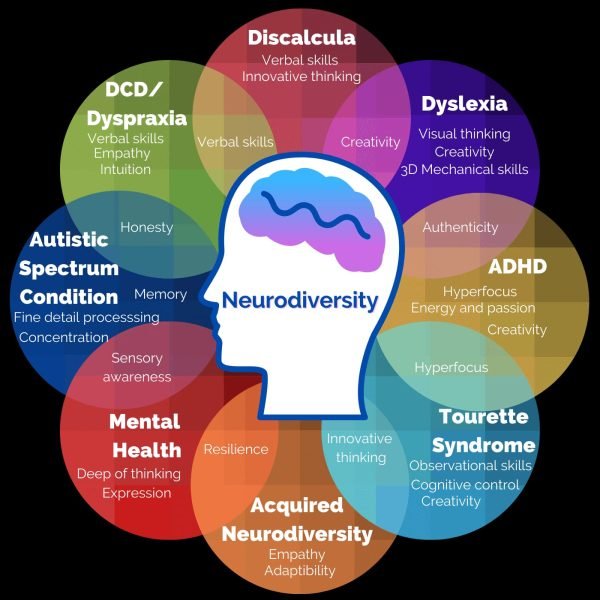 Neuro developmental disorders